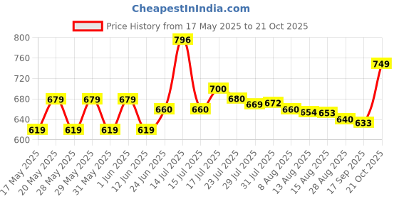amazon.in CamPure Camphor Cone (Original, Jasmine, Lavender, & Mogra) | Pack of 4 | Room, Car and Air Freshener & Mosquito Repellent campure Price History Graph from 17 May 2025 to 21 Oct 2025