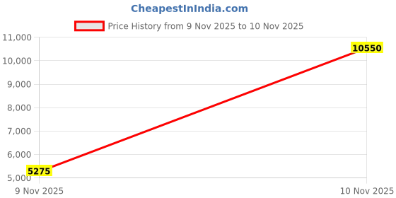 amazon.in CAMPUS 21ml Acrylic Set of 12 Tubes Price History Graph from 9 Nov 2025 to 10 Nov 2025