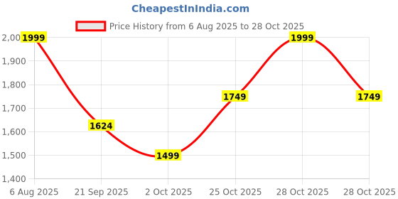 amazon.in uppercase Campus 2504 Sustainable School Backpack | 2025 Collection | Well - Padded, Double Compartment with File Sleeve, Organizers, Side Bottle Pocket| For Boys & Girls | 500 Days Warranty uppercase Price History Graph from 6 Aug 2025 to 28 Oct 2025