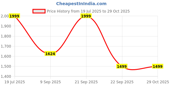amazon.in uppercase Campus 2504 Sustainable School Backpack | 2025 Collection | Well - Padded, Double Compartment with File Sleeve, Organizers, Side Bottle Pocket| For Boys & Girls | 500 Days Warranty uppercase Price History Graph from 19 Jul 2025 to 28 Oct 2025