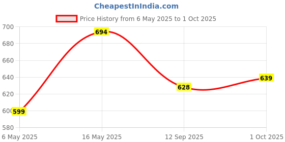 amazon.in campus 2GC-16 Men's Hook & Loop Outdoor Sandals campus Price History Graph from 6 May 2025 to 1 Oct 2025