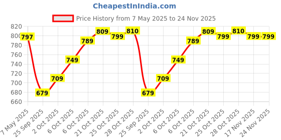amazon.in campus 3K-901 Men's Hook & Loop Outdoor Sandals campus Price History Graph from 7 May 2025 to 24 Nov 2025
