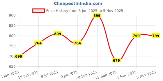 amazon.in campus 3K-901 Men's Hook & Loop Outdoor Sandals campus Price History Graph from 3 Jun 2025 to 1 Nov 2025