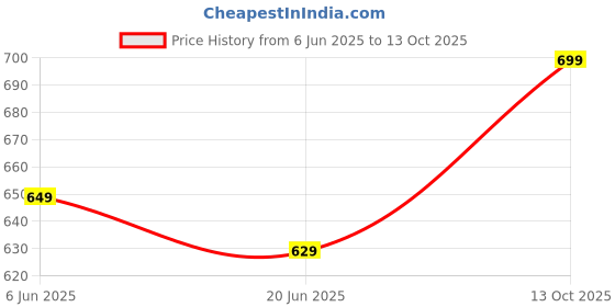 amazon.in campus 3K-908 Men's Hook & Loop Outdoor Sandals campus Price History Graph from 6 Jun 2025 to 13 Oct 2025