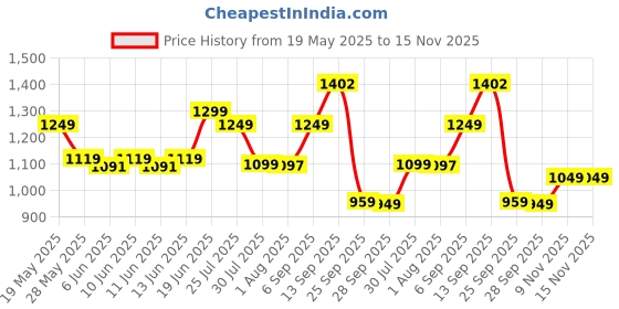 amazon.in campus Abacus Men's Lace-Up Running Shoes campus Price History Graph from 19 May 2025 to 15 Nov 2025