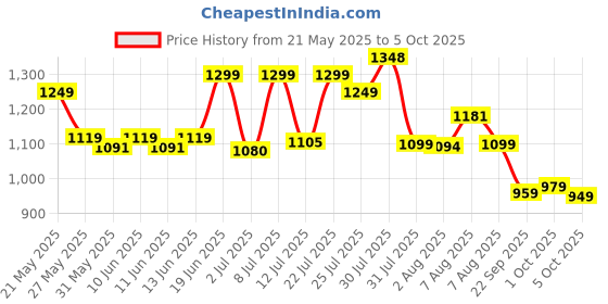 amazon.in campus Abacus Men's Lace-Up Running Shoes campus Price History Graph from 21 May 2025 to 5 Oct 2025