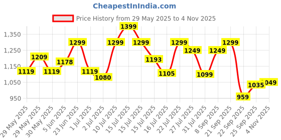 amazon.in Campus Abacus Men's Lace-Up Running Shoes campus Price History Graph from 29 May 2025 to 4 Nov 2025