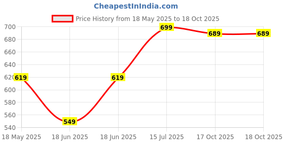 amazon.in campus AGR-002 Men's Slip-On Walking Shoes campus Price History Graph from 18 May 2025 to 17 Oct 2025