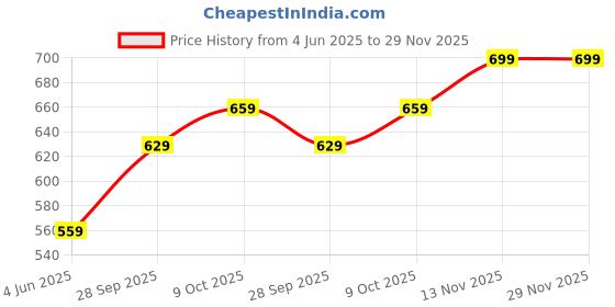 amazon.in campus AGR-002 Men's Slip-On Walking Shoes campus Price History Graph from 4 Jun 2025 to 29 Nov 2025