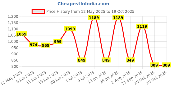 amazon.in campus AGR-008 Men's Lace-Up Walking Shoes campus Price History Graph from 12 May 2025 to 18 Oct 2025