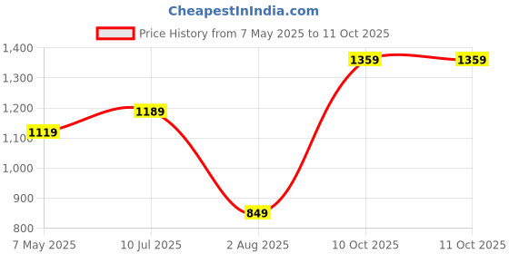 amazon.in campus Alias Women's Slip-On Running Shoes campus Price History Graph from 7 May 2025 to 10 Oct 2025