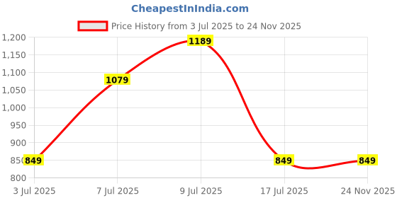 amazon.in campus Alias Women's Slip-On Running Shoes campus Price History Graph from 3 Jul 2025 to 24 Nov 2025