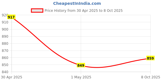 amazon.in Campus Alice Women's Lace-Up Running Shoes campus Price History Graph from 30 Apr 2025 to 8 Oct 2025