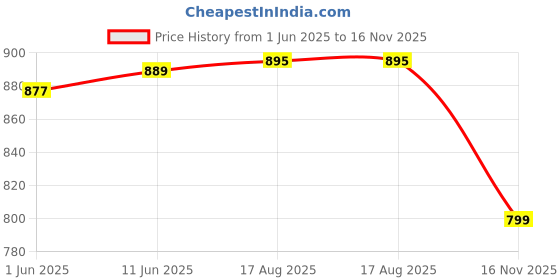 amazon.in campus Alice Women's Lace-Up Running Shoes campus Price History Graph from 1 Jun 2025 to 16 Nov 2025