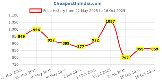 amazon.in campus Alice Women's Lace-Up Running Shoes campus Price History Graph from 22 May 2025 to 16 Oct 2025