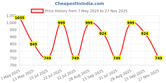 amazon.in campus AMIKO Women's Lace-Up Walking Shoes campus Price History Graph from 7 May 2025 to 27 Nov 2025