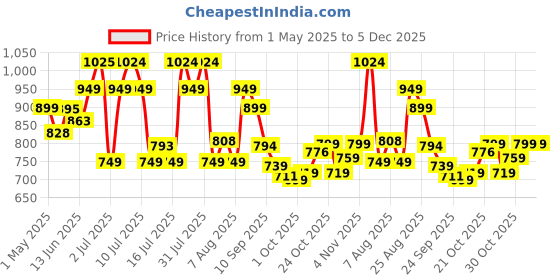 amazon.in campus ANON Men's Slip-On Walking Shoes campus Price History Graph from 1 May 2025 to 5 Dec 2025