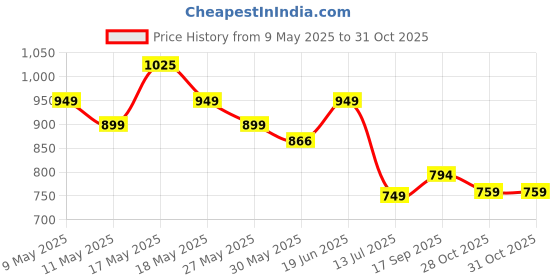 amazon.in campus ANON Men's Slip-On Walking Shoes campus Price History Graph from 9 May 2025 to 30 Oct 2025