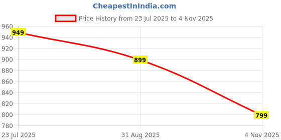 amazon.in Campus ANON Men's Slip-On Walking Shoes campus Price History Graph from 23 Jul 2025 to 4 Nov 2025