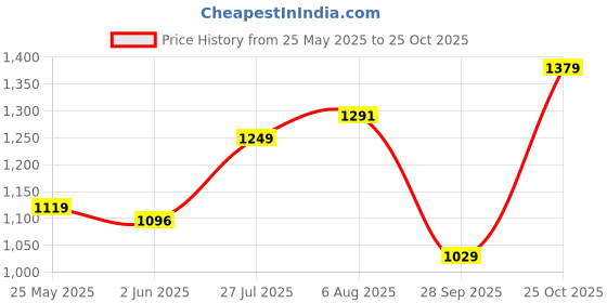 amazon.in Campus Artemis Men's Lace-Up Running Shoes campus Price History Graph from 25 May 2025 to 25 Oct 2025