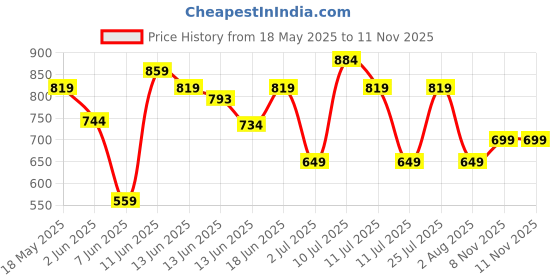 amazon.in Campus Atlantis Men's Lace-Up Running Shoes campus Price History Graph from 18 May 2025 to 11 Nov 2025