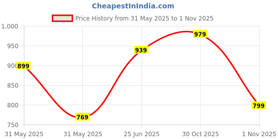 amazon.in campus Barley Men's Lace-Up Training/Gym campus Price History Graph from 31 May 2025 to 1 Nov 2025