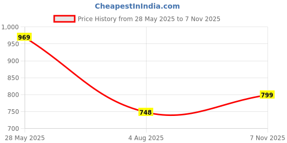 amazon.in campus Barley Men's Lace-Up Training/Gym campus Price History Graph from 28 May 2025 to 7 Nov 2025