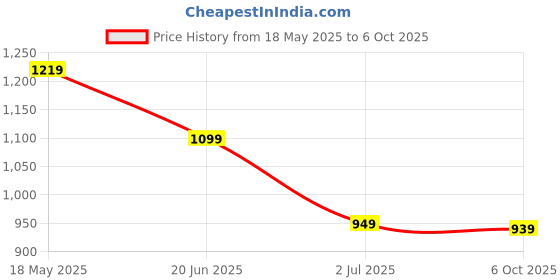 amazon.in campus Beetle Women's Lace-Up Walking Shoes campus Price History Graph from 18 May 2025 to 6 Oct 2025