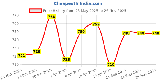 amazon.in campus Bella Women's Lace-Up Running Shoes campus Price History Graph from 25 May 2025 to 26 Nov 2025