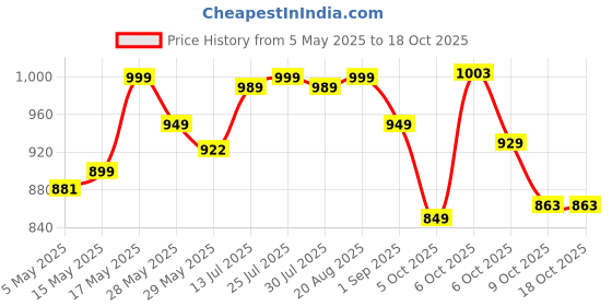 amazon.in campus BOOND Women's Lace-Up Running Shoes campus Price History Graph from 5 May 2025 to 18 Oct 2025