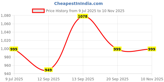 amazon.in Campus BOOND Women's Lace-Up Running Shoes campus Price History Graph from 9 Jul 2025 to 8 Nov 2025