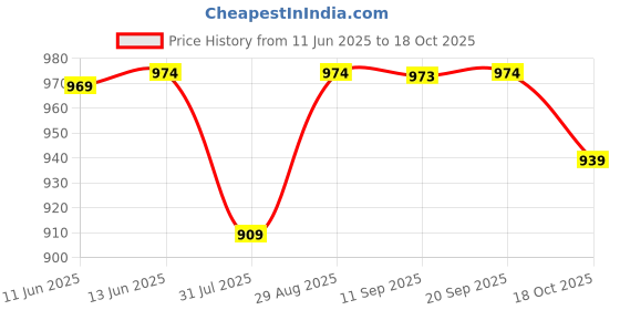 amazon.in campus Boys Lace Up Walking Shoes campus Price History Graph from 11 Jun 2025 to 18 Oct 2025