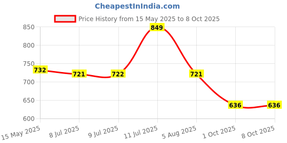 amazon.in campus Brent Men's Hook & Loop Outdoor Sandals campus Price History Graph from 15 May 2025 to 8 Oct 2025