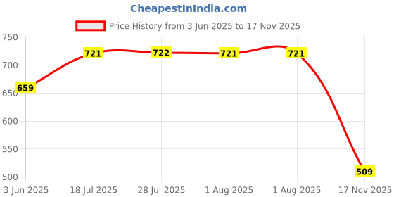 amazon.in campus Brent Men's Hook & Loop Outdoor Sandals campus Price History Graph from 3 Jun 2025 to 17 Nov 2025