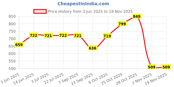 amazon.in campus Brent Men's Hook & Loop Outdoor Sandals campus Price History Graph from 3 Jun 2025 to 18 Nov 2025