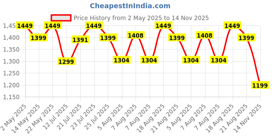 amazon.in campus Brisk Men's Lace-Up Sneakers campus Price History Graph from 2 May 2025 to 14 Nov 2025