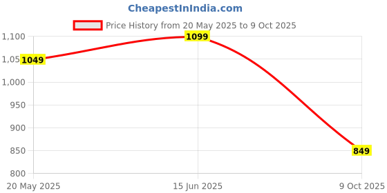 amazon.in campus Bubbles Women's Lace-Up Running Shoes campus Price History Graph from 20 May 2025 to 9 Oct 2025
