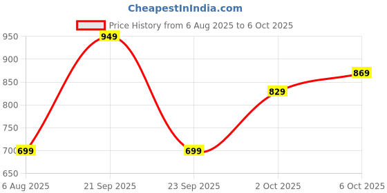 amazon.in campus Bubbles Women's Lace-Up Running Shoes campus Price History Graph from 6 Aug 2025 to 6 Oct 2025