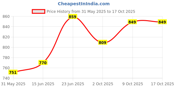 amazon.in Campus Calix Men's Lace-Up Walking Shoes campus Price History Graph from 31 May 2025 to 16 Oct 2025