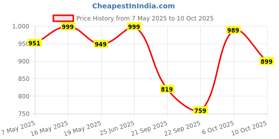 amazon.in campus Cammy Women's Lace-Up Walking Shoes campus Price History Graph from 7 May 2025 to 10 Oct 2025