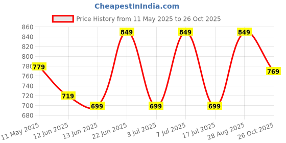 amazon.in campus Camp Callie Women's Slip-On Walking Shoes campus Price History Graph from 11 May 2025 to 26 Oct 2025