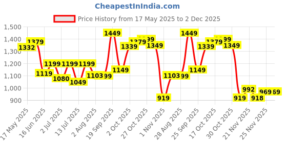 amazon.in campus Camp CHRIX Men's Lace-Up Running Shoes campus Price History Graph from 17 May 2025 to 2 Dec 2025