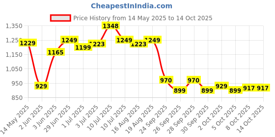 amazon.in campus Camp Clint Women's Lace-Up Sneakers campus Price History Graph from 14 May 2025 to 14 Oct 2025