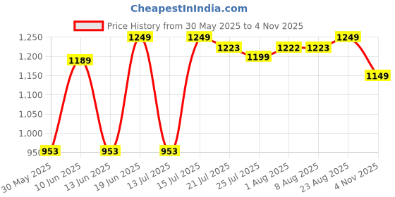 amazon.in campus Camp Clint Women's Lace-Up Sneakers campus Price History Graph from 30 May 2025 to 4 Nov 2025