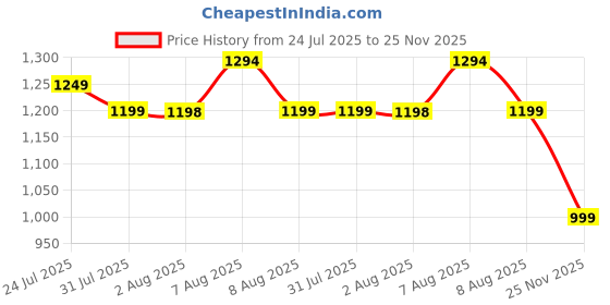 amazon.in campus Camp Denver Men's Lace-Up Sneakers campus Price History Graph from 24 Jul 2025 to 25 Nov 2025