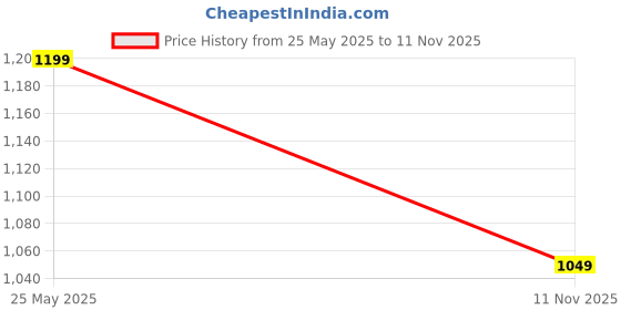 amazon.in campus Camp Denver Men's Lace-Up Sneakers campus Price History Graph from 25 May 2025 to 11 Nov 2025