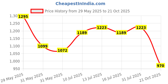 amazon.in campus Camp Denver Women's Slip-On Sneakers campus Price History Graph from 29 May 2025 to 21 Oct 2025