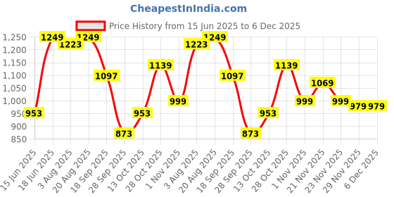 amazon.in campus Camp Denver Women's Slip-On Sneakers campus Price History Graph from 15 Jun 2025 to 5 Dec 2025