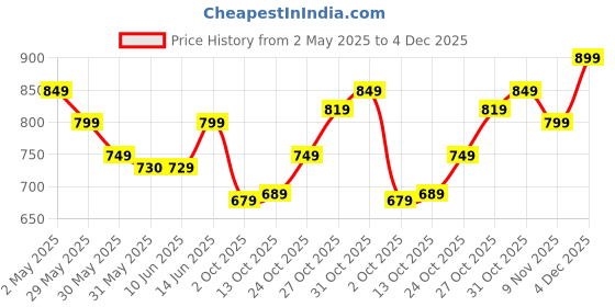 amazon.in campus Camp ELOY Women's Slip-On Walking Shoes campus Price History Graph from 2 May 2025 to 4 Dec 2025
