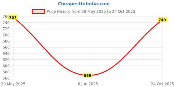 amazon.in campus Camp-Fleek Women's Lace-Up Walking Shoes campus Price History Graph from 29 May 2025 to 24 Oct 2025
